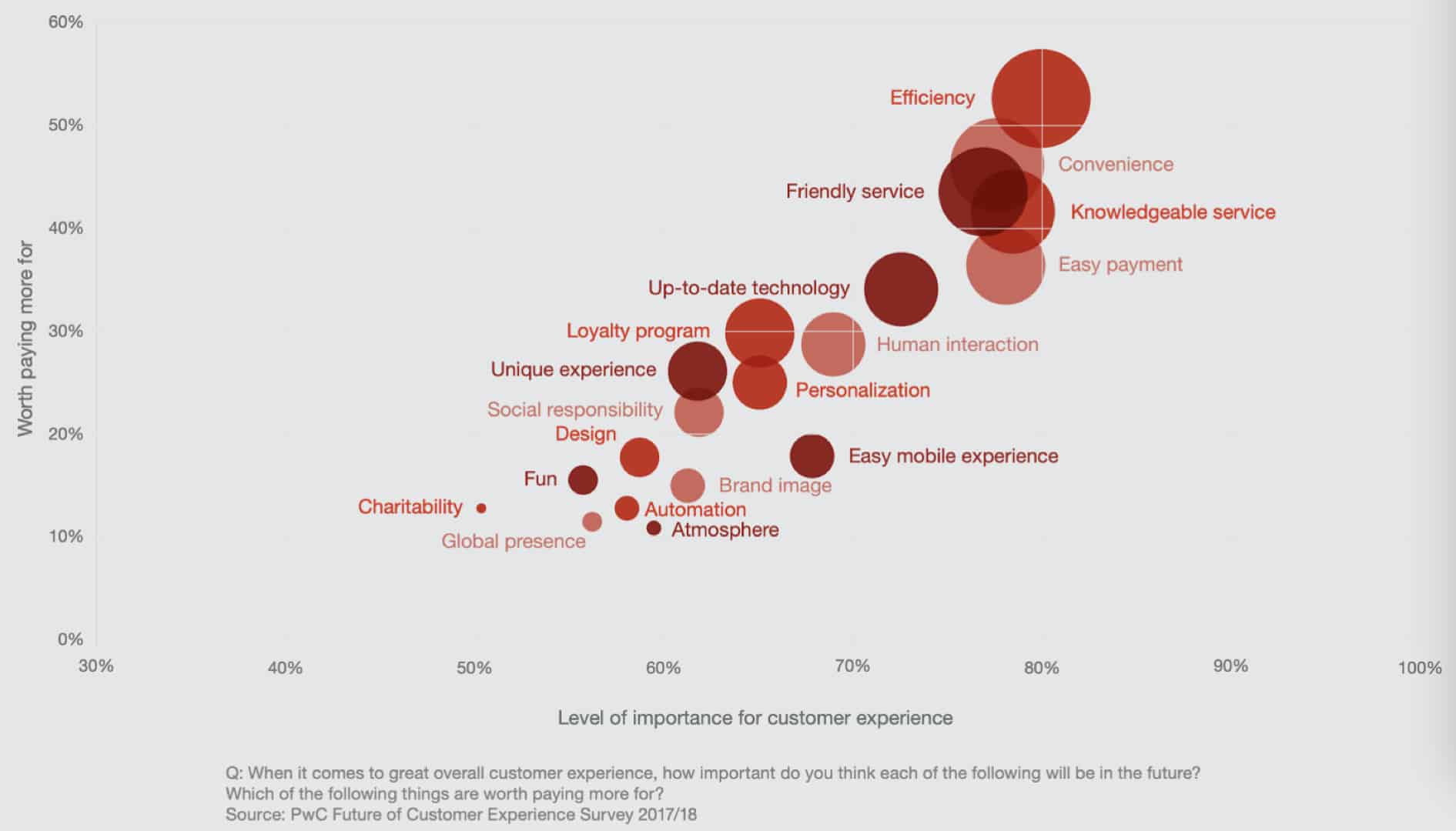 Graph showing what customers value in their CX