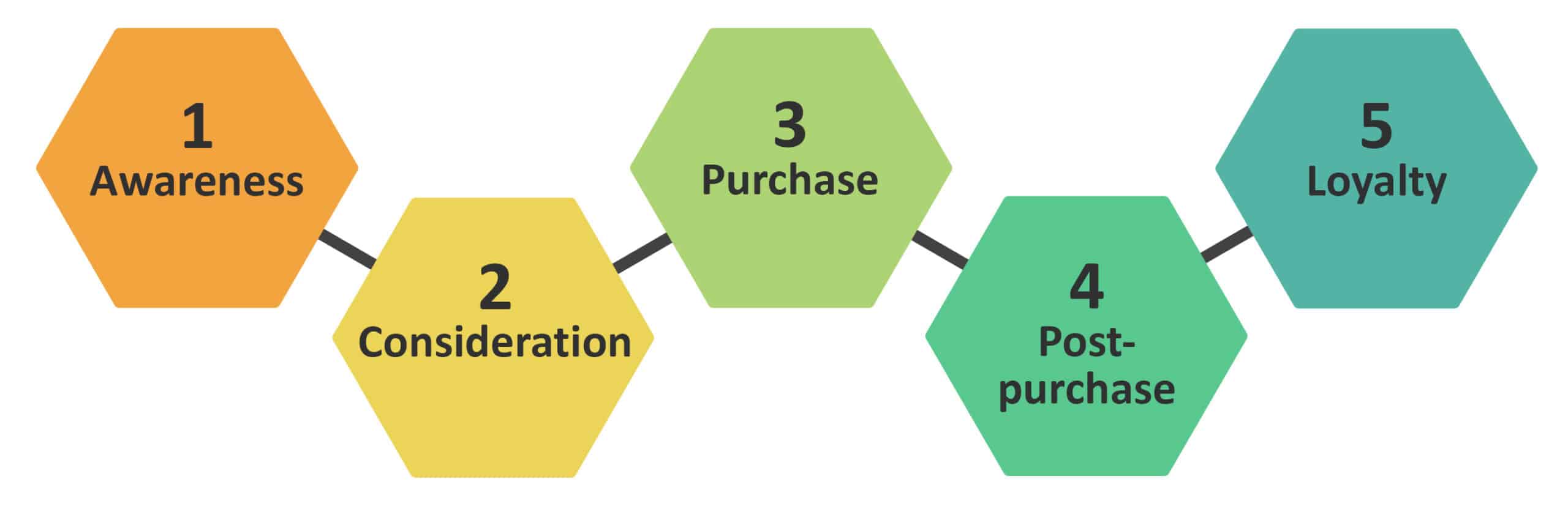 The 5 stages of the customer journey by CX by Design