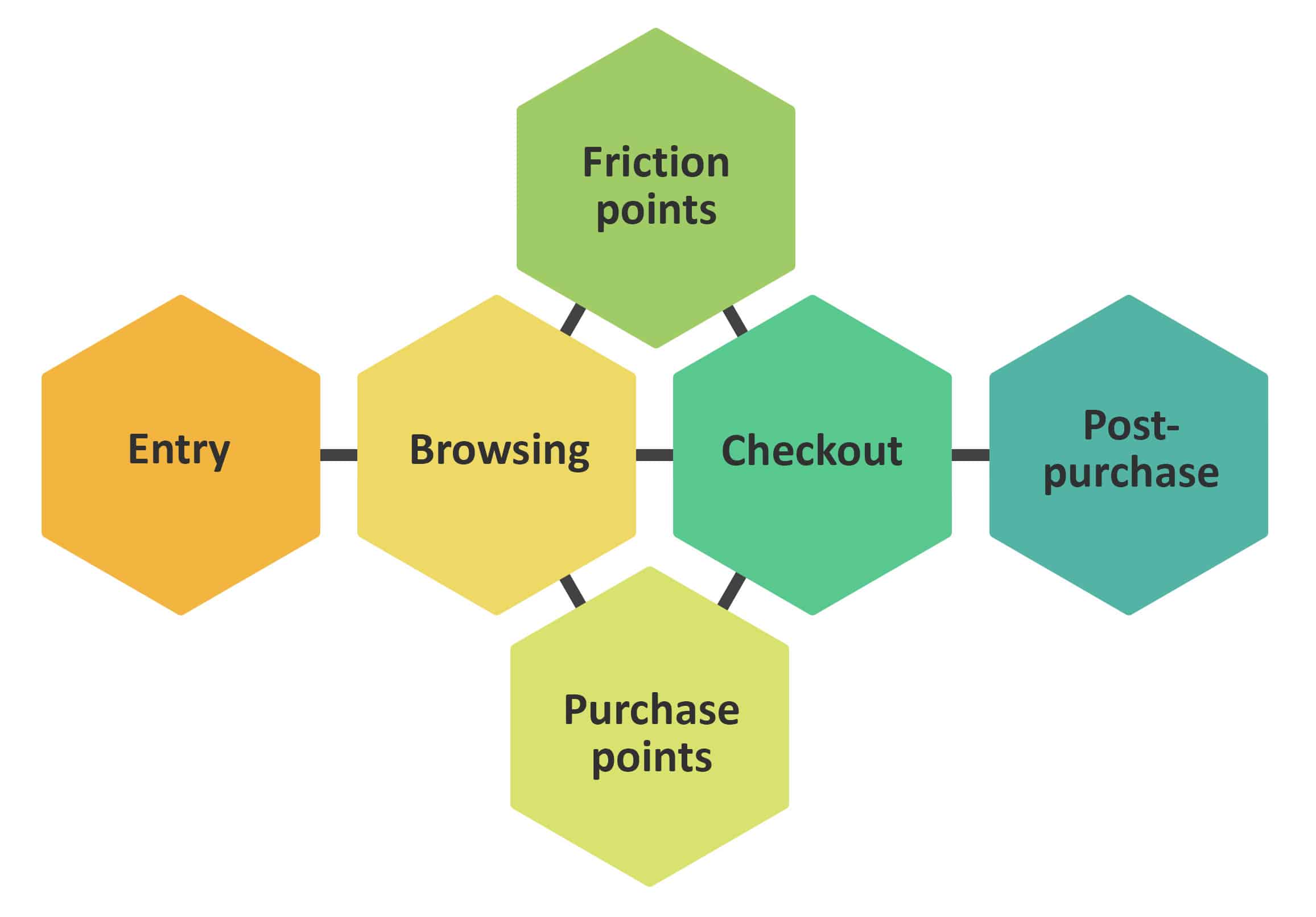 The stages of the retail customer journey - CX by Design