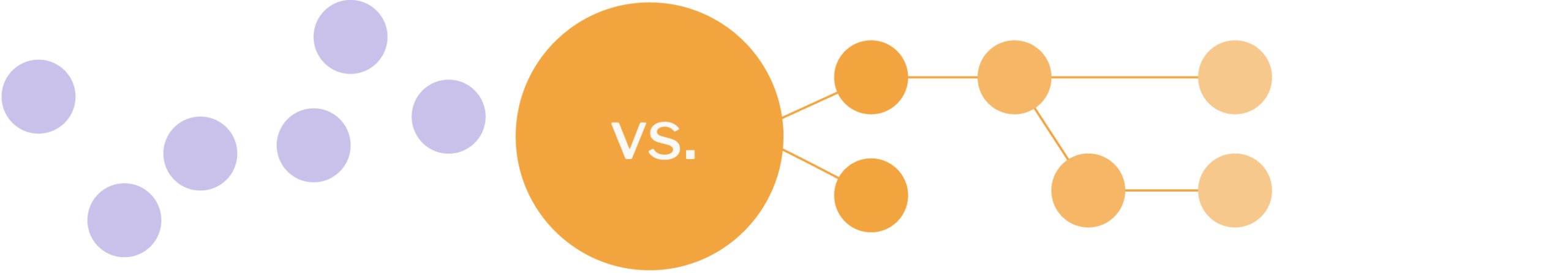 A diagram contrasting chaos and order, showing scattered, unconnected purple dots on the left, a central orange circle with the text 'VS.', and a structured, connected network of orange nodes on the right.